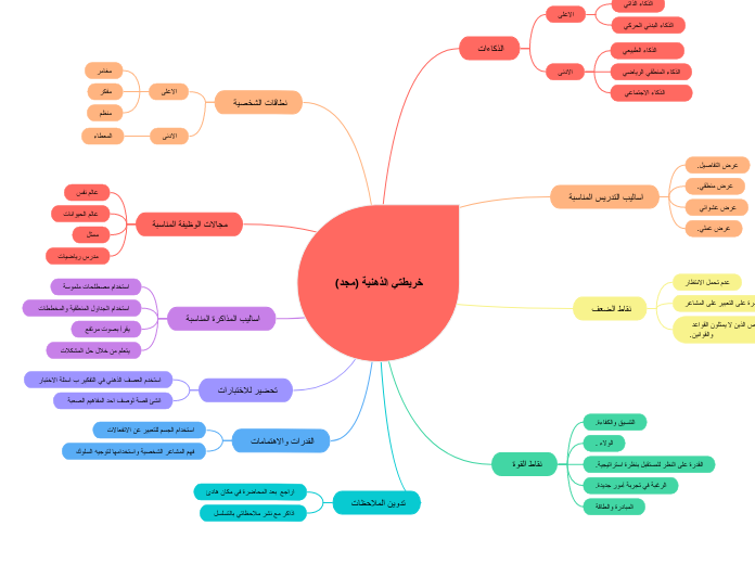 خريطتي الذهنية (مجد) 