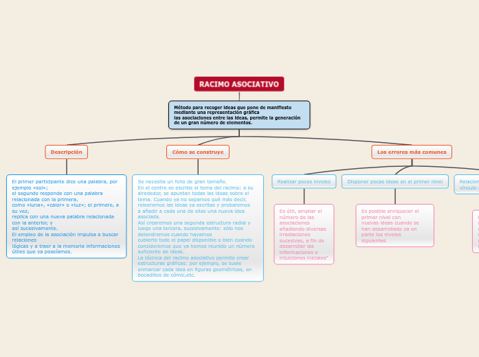 RACIMO ASOCIATIVO - Mapa Mental