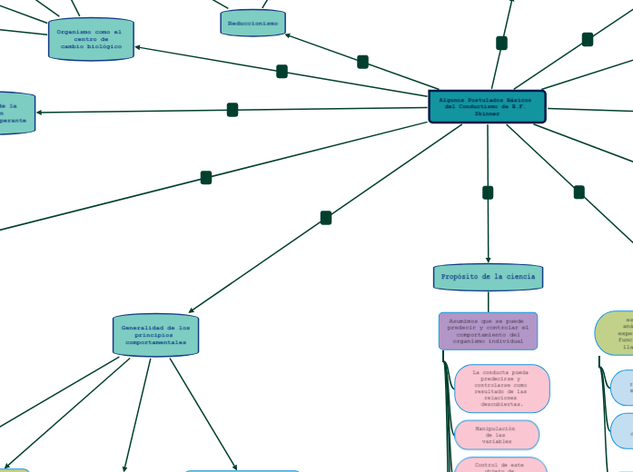 Algunos Postulados Básicos del Conductismo...- Mind Map