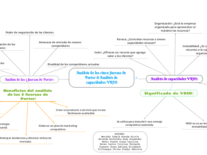 An%C3%A1lisis%20de%20las%20cinco%20fuerzas...- Mind Map