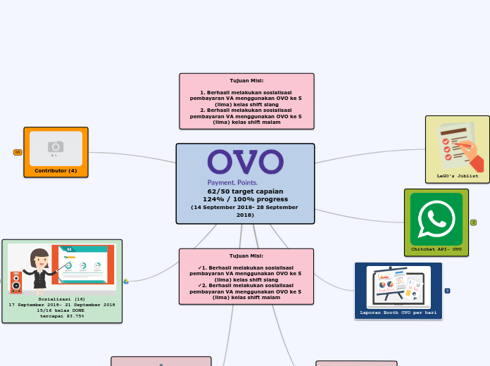 OVO 1.1 - Mind Map