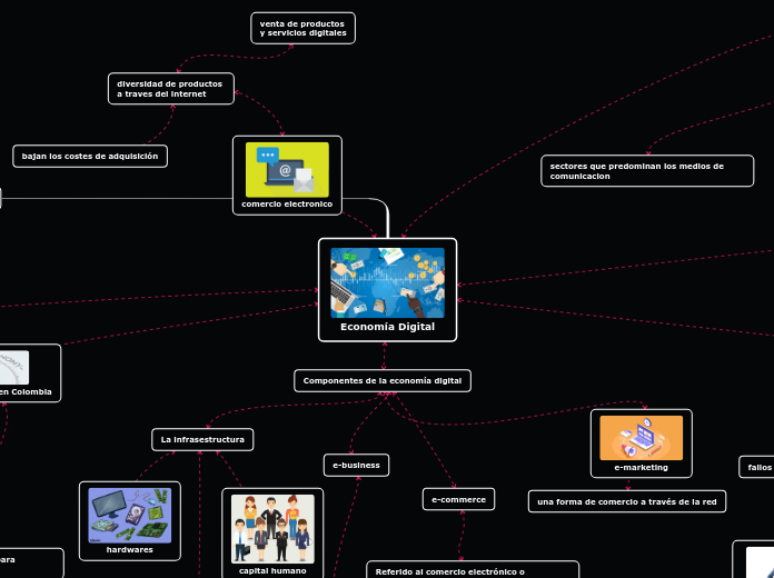 Economía Digital - Mapa Mental
