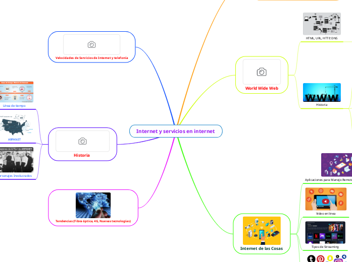 Internet y servicios en internet - Mapa Mental