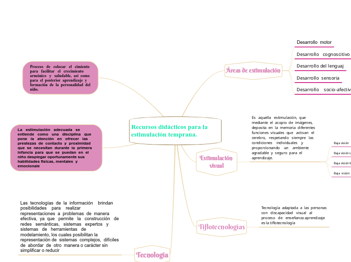Recursos didácticos para la estimulació...- Mapa Mental