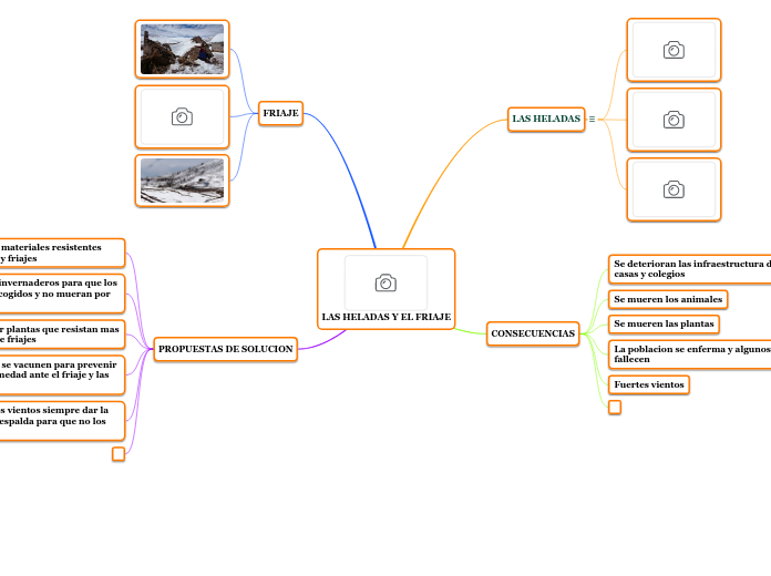 LAS HELADAS Y EL FRIAJE - Mind Map