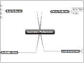 Australian Parliaments - Mind Map