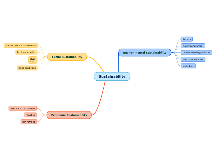 Sustainability - Mind Map