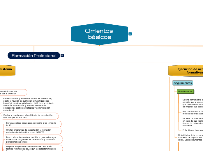 Cimientos básicos - Mapa Mental