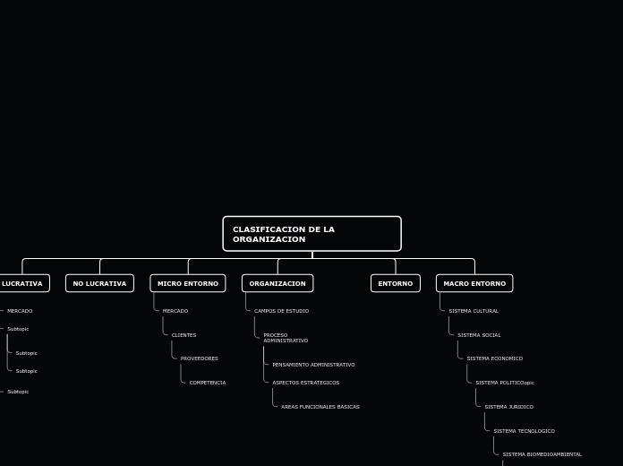 CLASIFICACION DE LA ORGANIZACION - Mapa Mental