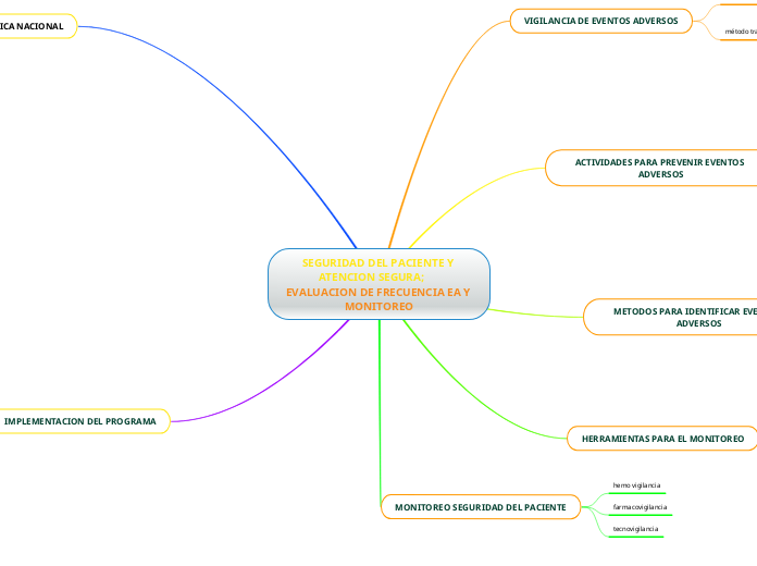SEGURIDAD DEL PACIENTE Y ATENCION SEGUR...- Mapa Mental