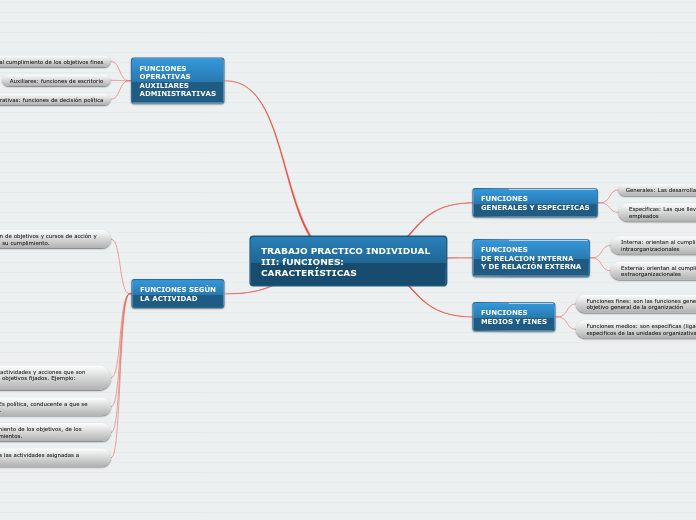 TRABAJO PRACTICO INDIVIDUAL III: fUNCIO...- Mapa Mental