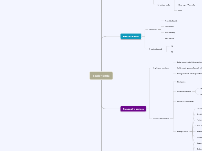 Taxionomia - Mind Map