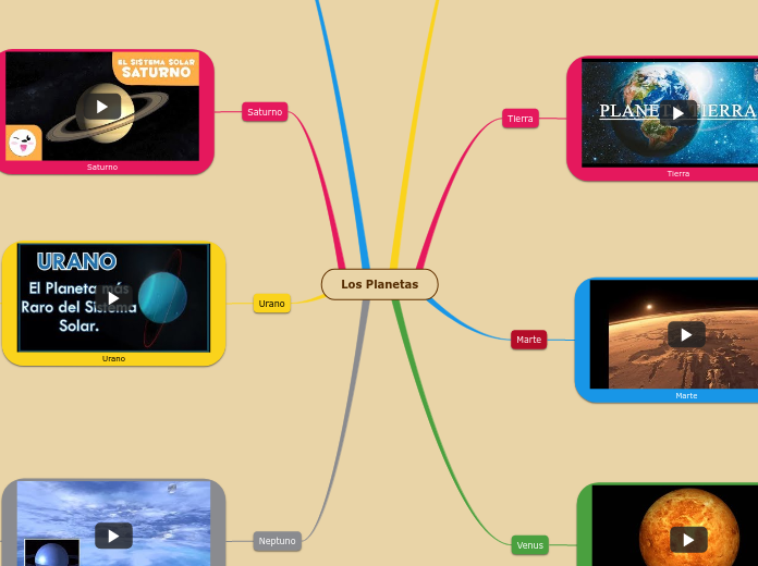 Los Planetas - Mapa Mental