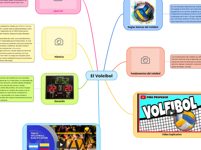 El Voleibol - Mind Map