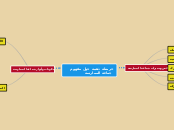 خريطة ذهنية حول مفهوم جماعة الممارسة - Mind Map
