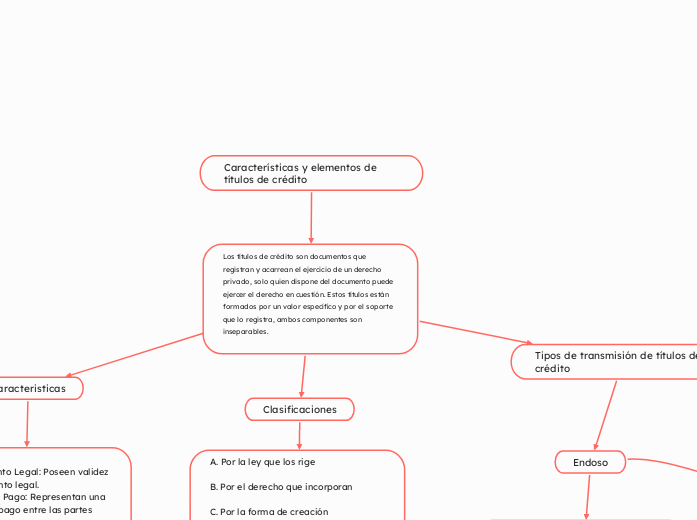 Características y elementos de      tít...- Mapa Mental