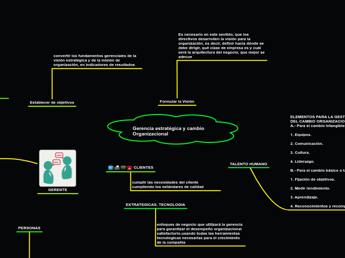 Gerencia estratégica y cambio Organizacion...- Mind Map