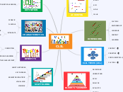 CLIL - Mind Map