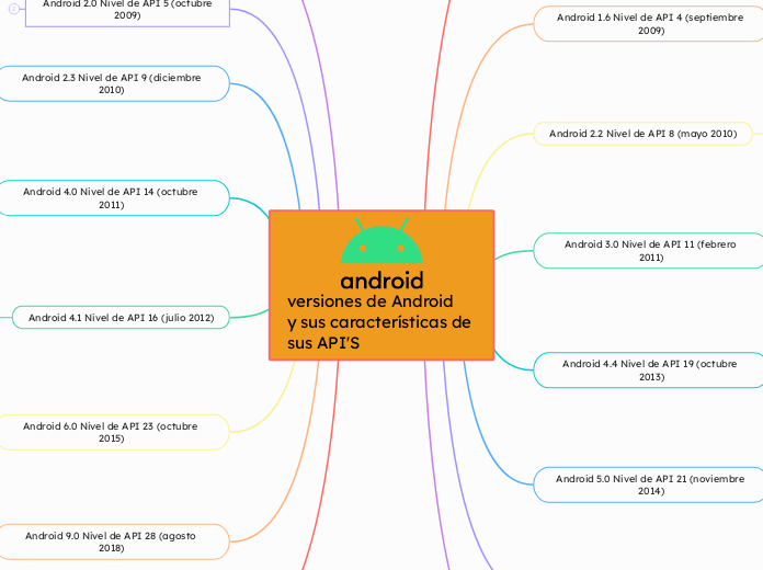 versiones de Android
y sus característi...- Mapa Mental