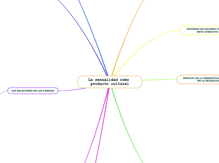 La sexualidad como producto cultural - Mapa Mental