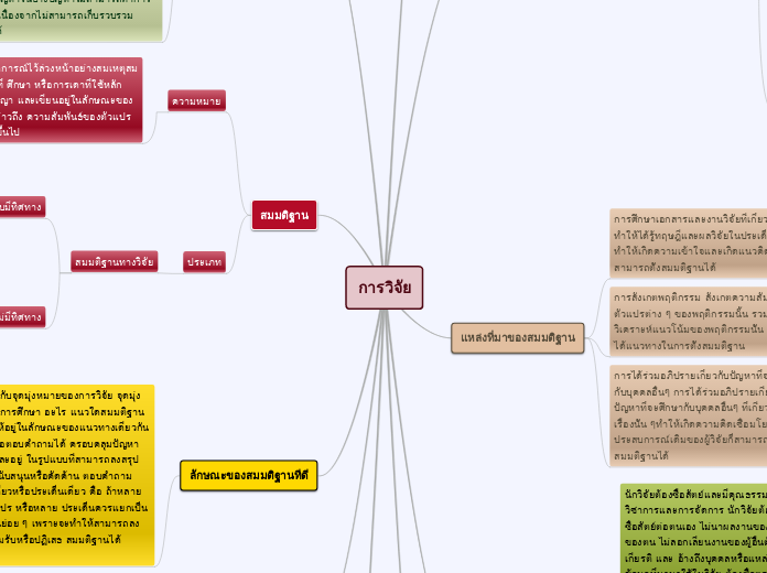การวิจัย - Mind Map