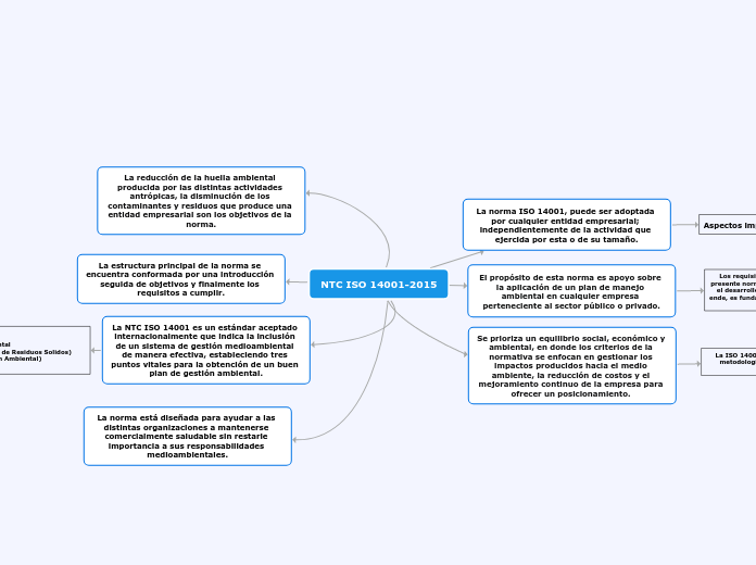 NTC ISO 14001-2015 - Mapa Mental