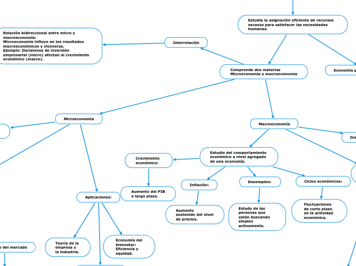 Micro y macro Mind Map - Mind Map Micro Y Macro