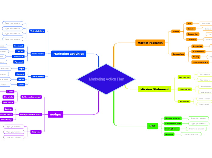 Marketing Action Plan - Mind Map