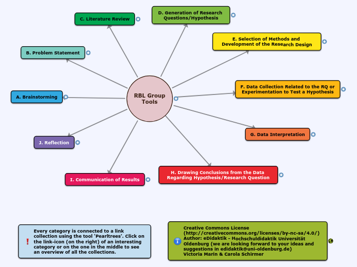 RBL Group
Tools - Mind Map