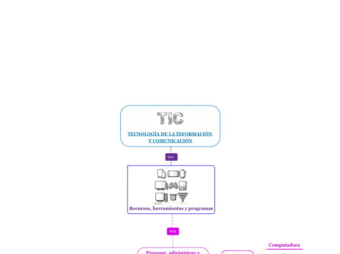 TECNOLOGÍA DE LA ÍNFORMACIÓN Y COMUNICA...- Mapa Mental