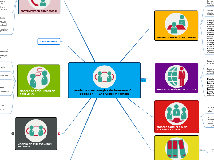 Modelos y estrategias de intervención soci...- Mind Map