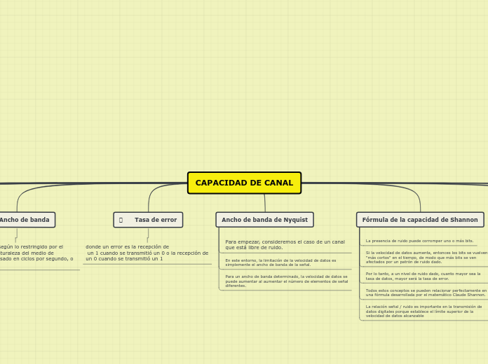 CAPACIDAD DE CANAL - Mapa Mental