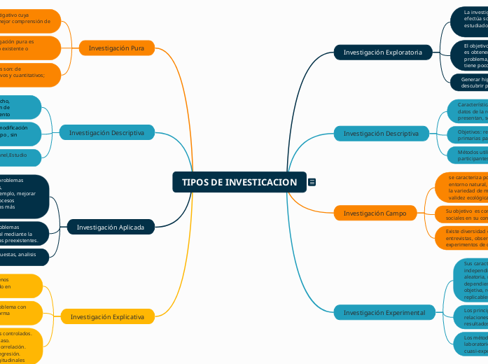 TIPOS DE INVESTICACION - Mapa Mental