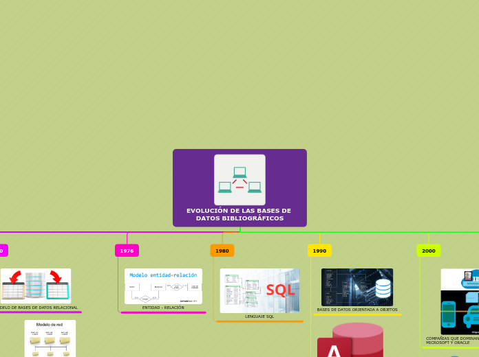 EVOLUCIÓN DE LAS BASES DE DATOS BIBLIOG...- Mapa Mental