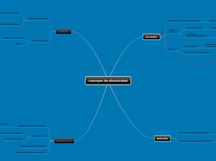 Concepto De Electricidad | Mapa mental Mindomo