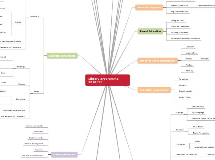 Library programme 2010/11 - Mind Map
