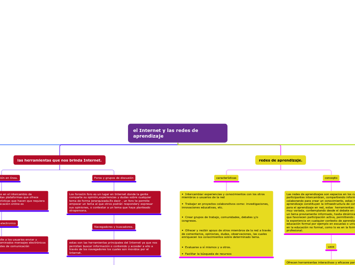 mapa conceptual del Internet