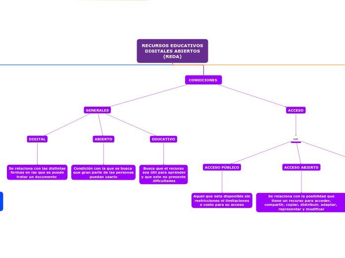 RECURSOS EDUCATIVO DIGITAL ABIERTO (REDA) - Mind Map