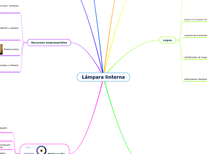 Lámpara linterna - Mapa Mental