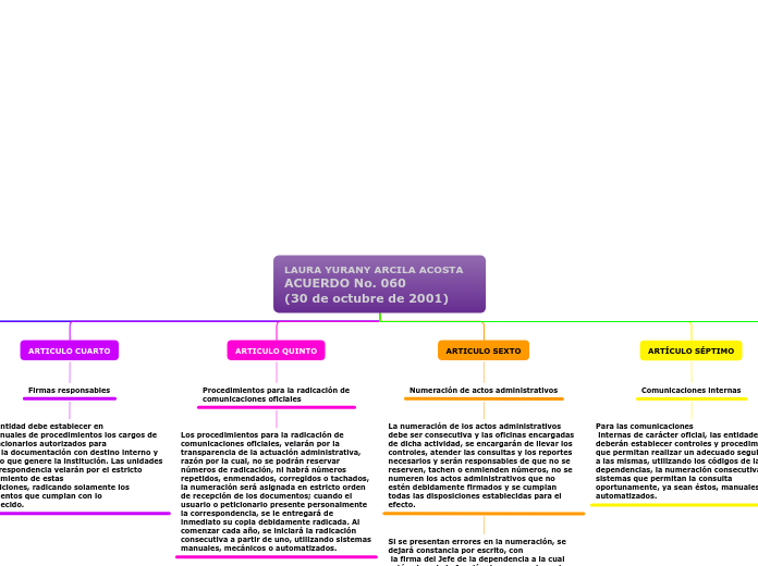 LAURA YURANY ARCILA ACOSTA ACUERDO No. ...- Mapa Mental