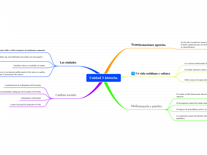 Unidad 3 historia. - Mapa Mental