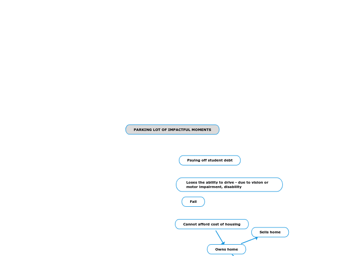 Impact Journey - Economic Security of Olde...- Mind Map