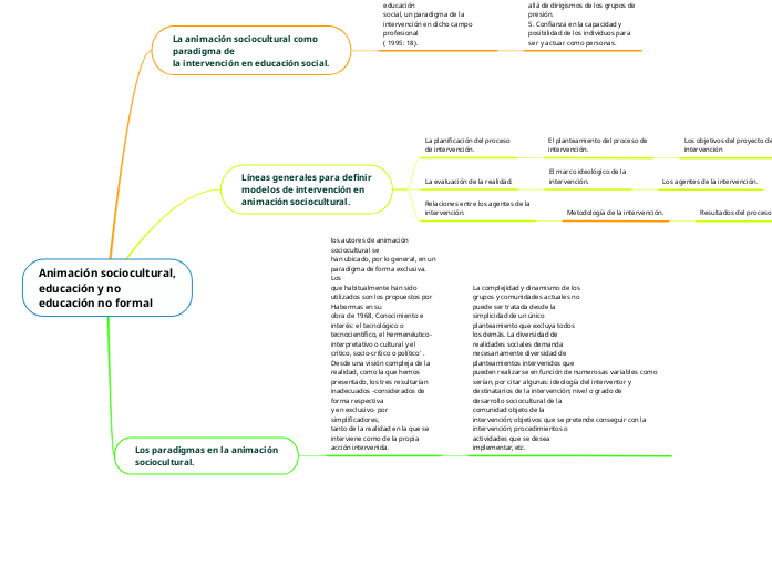 Animación sociocultural,educación y noeduc...- Mind Map