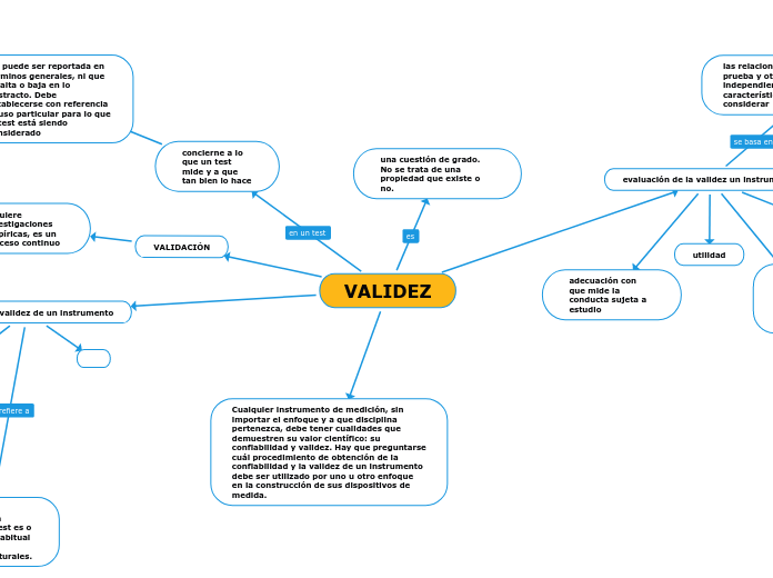 VALIDEZ - Mapa Mental