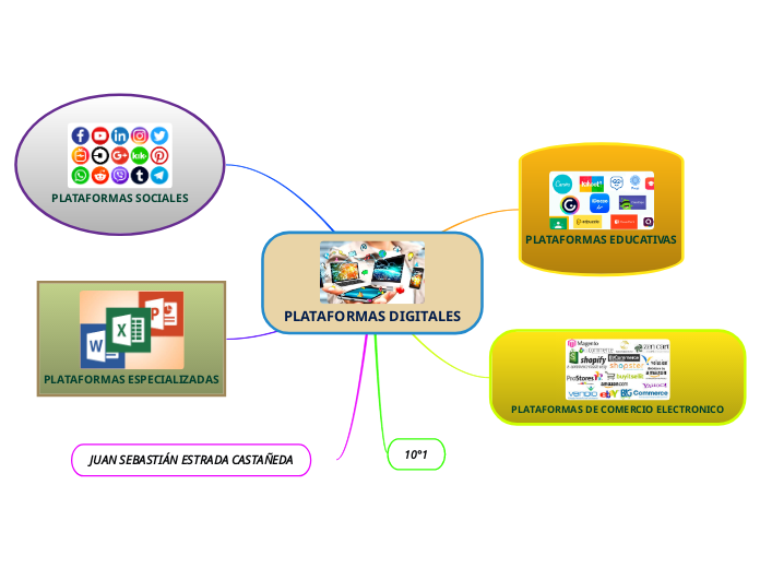 PLATAFORMAS DIGITALES - Carte Mentale