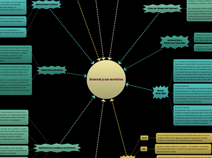 Internet y sus servicios - Mind Map