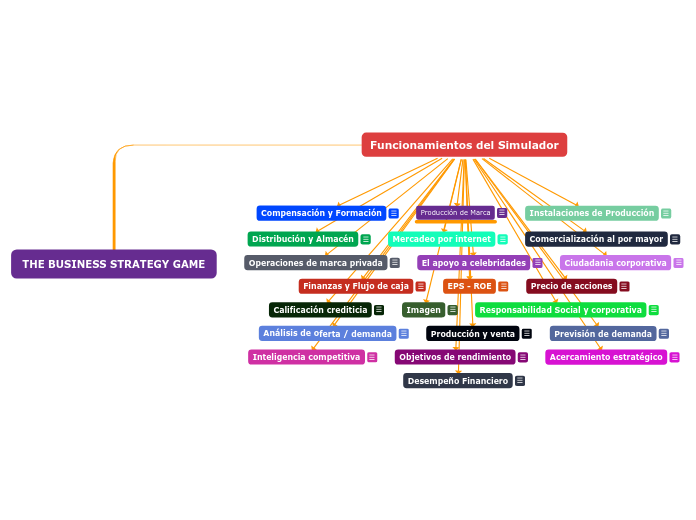 THE BUSINESS STRATEGY GAME - Mapa Mental