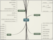 België - Mindmap