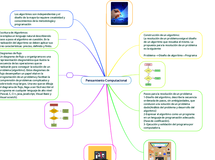 Pensamiento Computacional - Mapa Mental