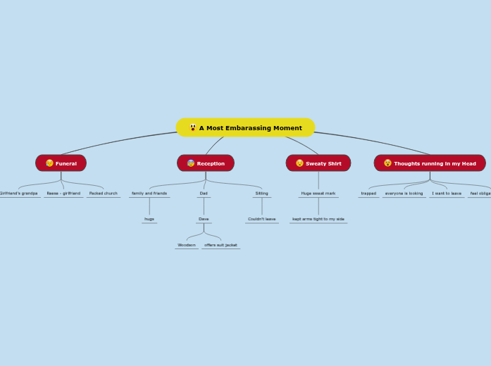 A Most Embarassing Moment Mind Map
